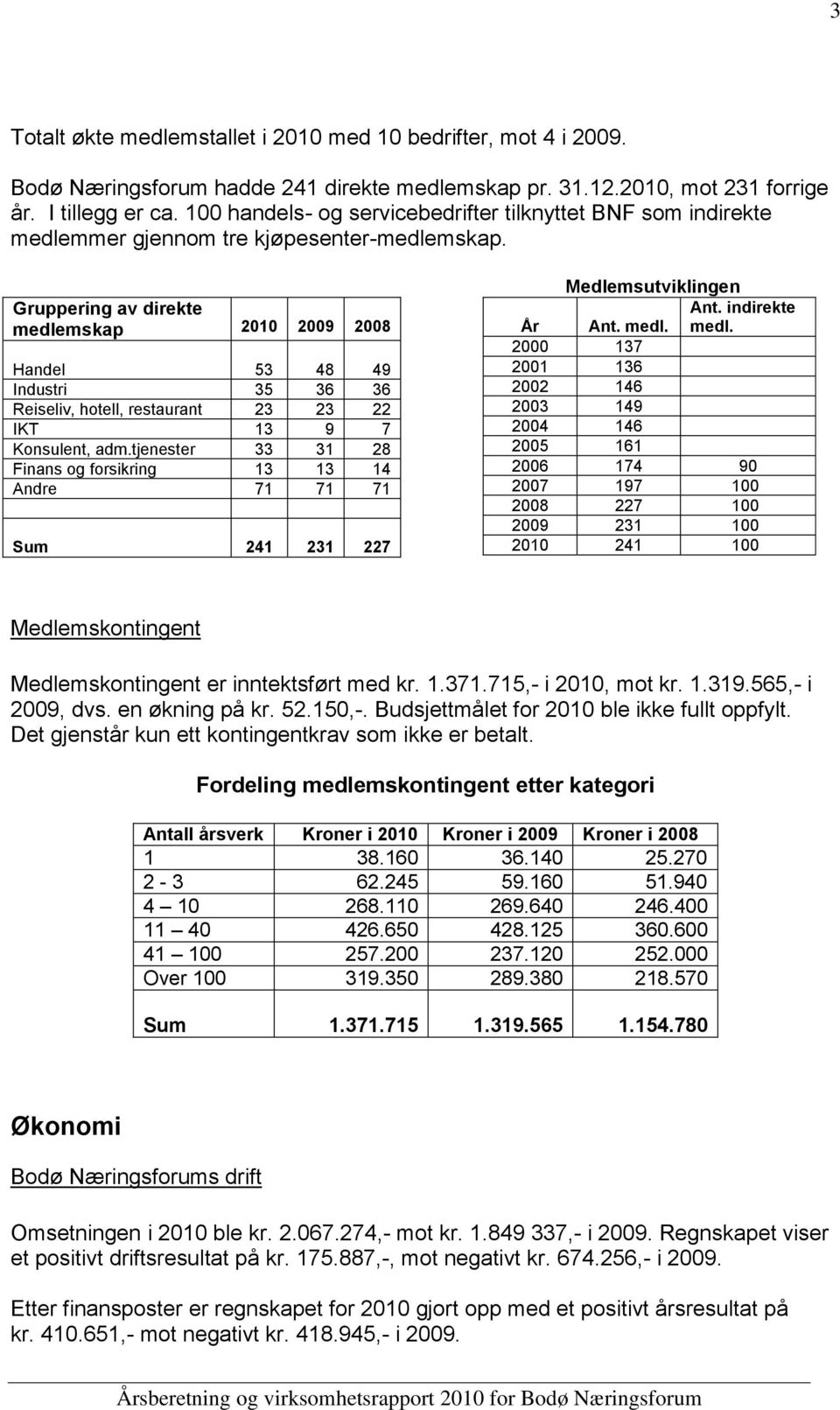 Gruppering av direkte medlemskap 2010 2009 2008 Handel 53 48 49 Industri 35 36 36 Reiseliv, hotell, restaurant 23 23 22 IKT 13 9 7 Konsulent, adm.