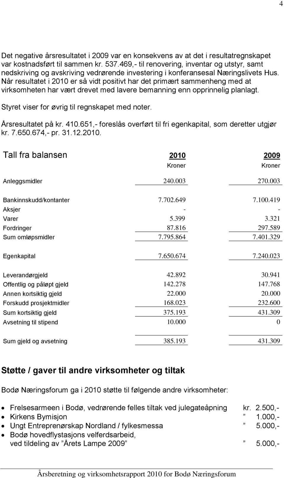 Når resultatet i 2010 er så vidt positivt har det primært sammenheng med at virksomheten har vært drevet med lavere bemanning enn opprinnelig planlagt. Styret viser for øvrig til regnskapet med noter.