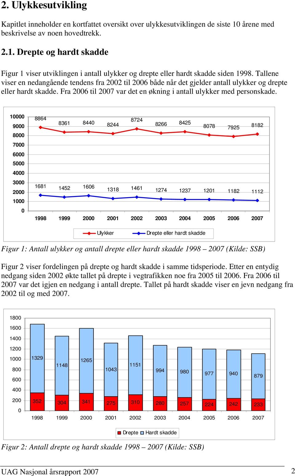 Tallene viser en nedangående tendens fra 2002 til 2006 både når det gjelder antall ulykker og drepte eller hardt skadde. Fra 2006 til 2007 var det en økning i antall ulykker med personskade.