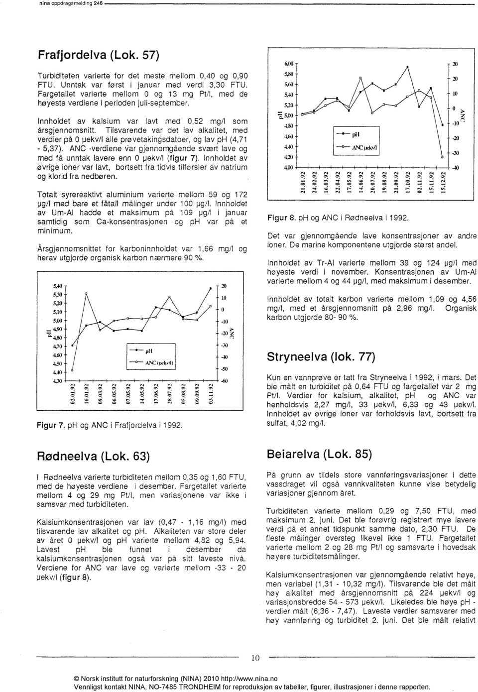 Tilsvarende var det lav alkalitet, med verdier på 0 pekv/l alle provetakingsdatoer, og lav ph (4,71-5,37). ANC -verdiene Var gjennomgående svært lave og med få unntak lavere enn 0 pekv/l (figur 7).