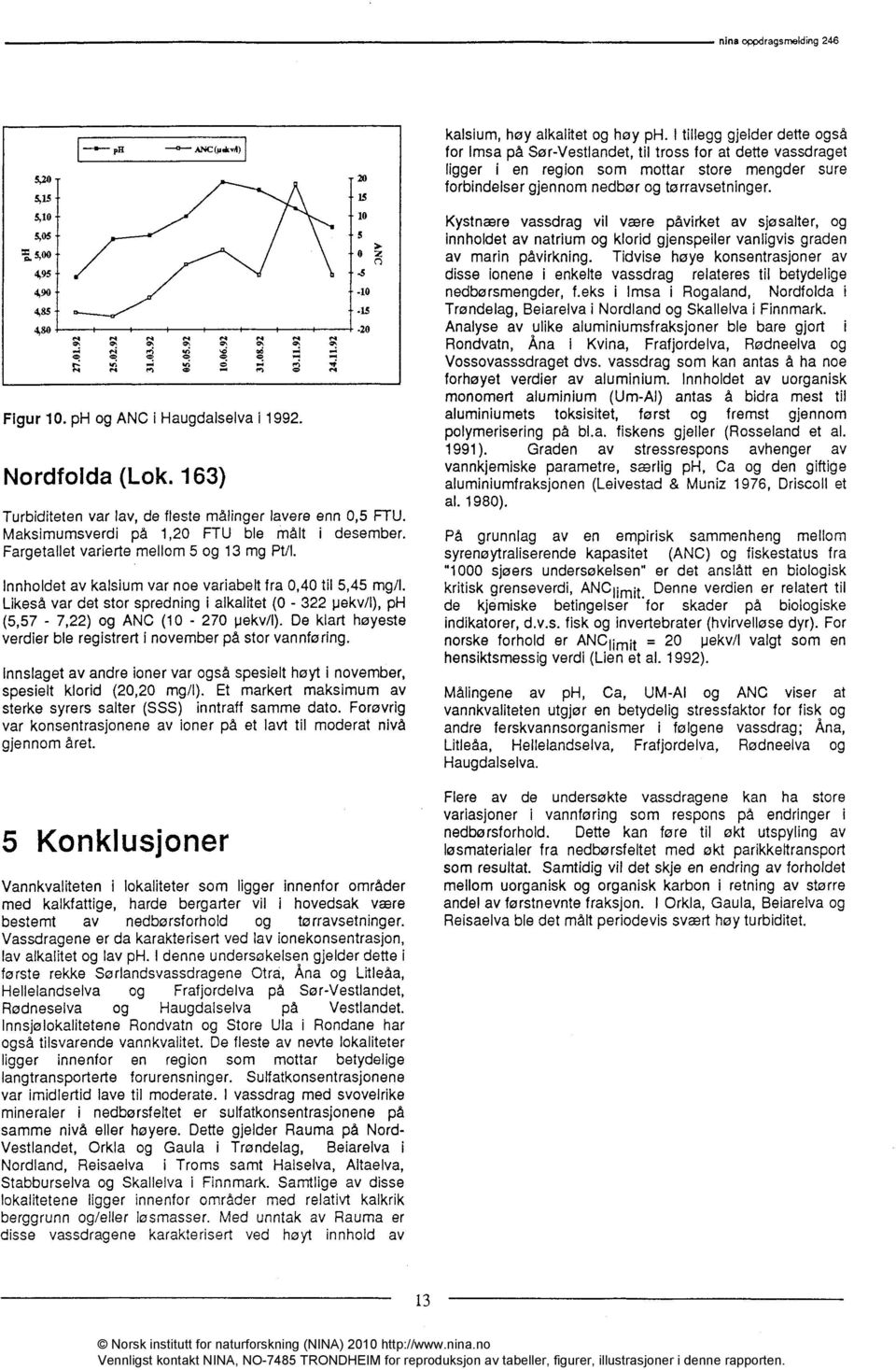 Innholdet av kalsium var noe variabelt fra 0,40 til 5,45 mg/i. Likeså var det stor spredning i alkalitet (0-322 pekv/i), ph (5,57-7,22) og ANC (10-270 pekv/i).