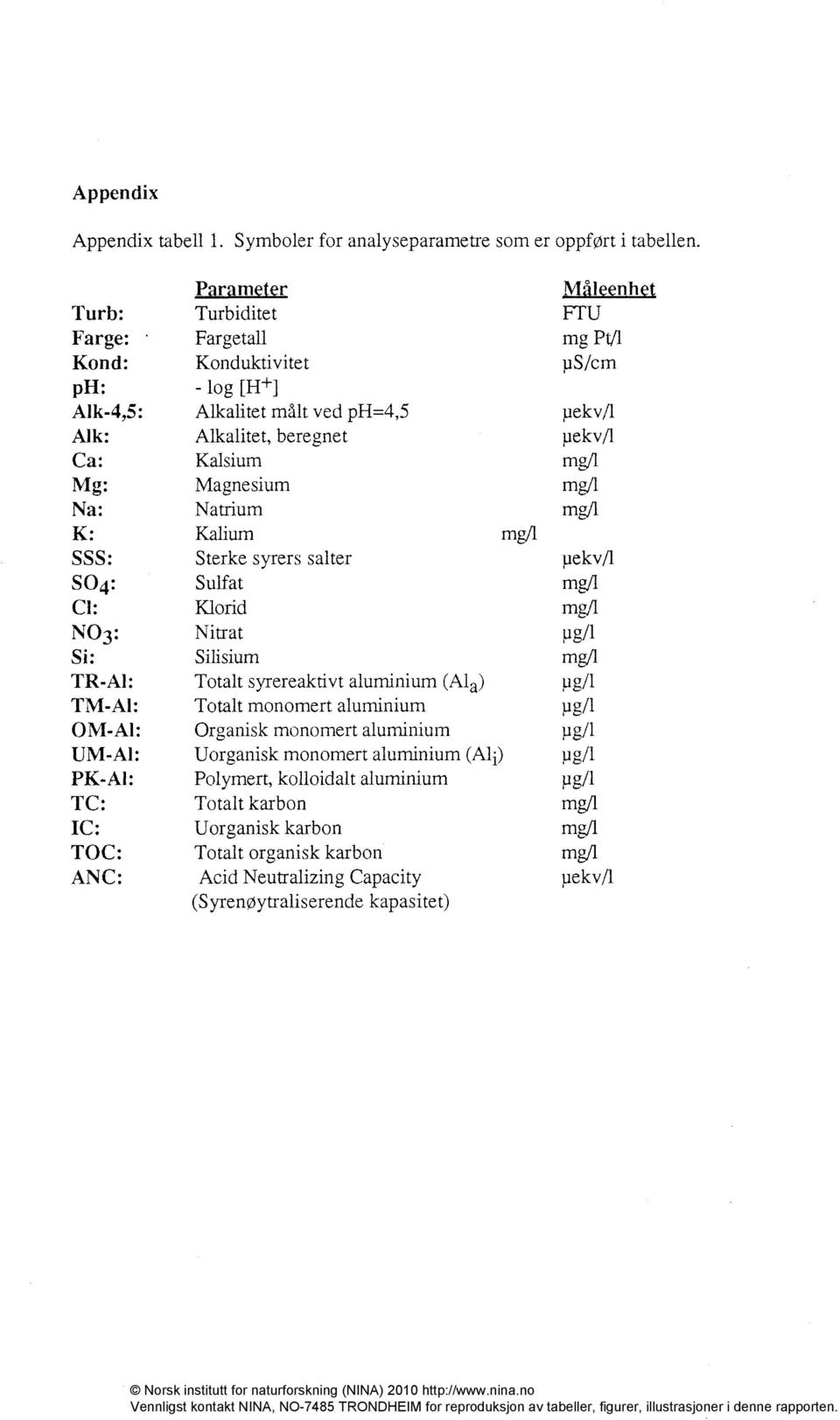 Mg: Magnesium mg/1 Na: Natrium mg/1 K: Kalium mg/1 SSS: Sterke syters salter pekv/1 SO4: Sulfat mg/1 Cl: Klorid mg/1 NO3: Nitrat pg/1 Si: Silisium mg/1 TR-Al: Totalt syrereaktivt aluminium (Ala) pg/1