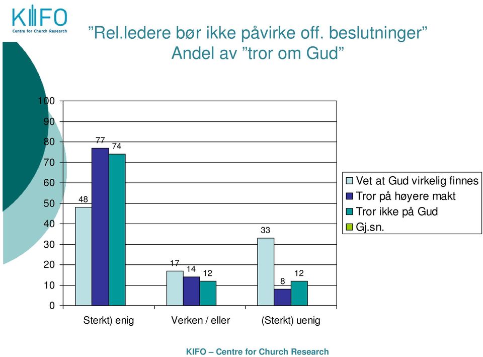 48 33 Vet at Gud virkelig finnes Tror på høyere makt