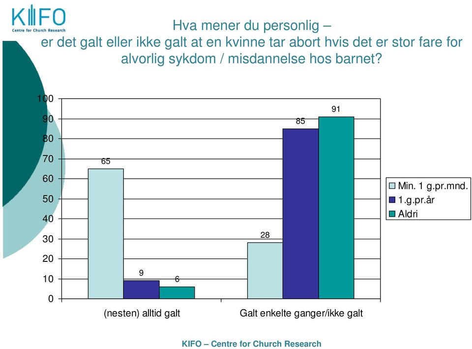 misdannelse hos barnet? 0 85 91 70 65 60 40 30 28 Min. 1 g.pr.