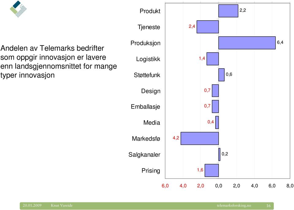 Logistikk Støttefunk 1,4 0,6 6,4 Design 0,7 Emballasje 0,7 Media 0,4 Markedsfø