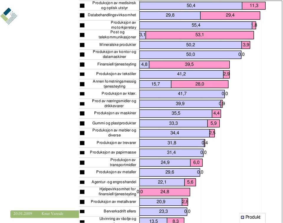 41,7 0,0 Prod av næringsmidler og drikkevarer 39,9 0,9 P roduksjon av maskiner 35,5 4,4 Gummi og plastprodukter Produksjon av møbler og diverse P roduksjon av trevarer Produksjon av papirmasse