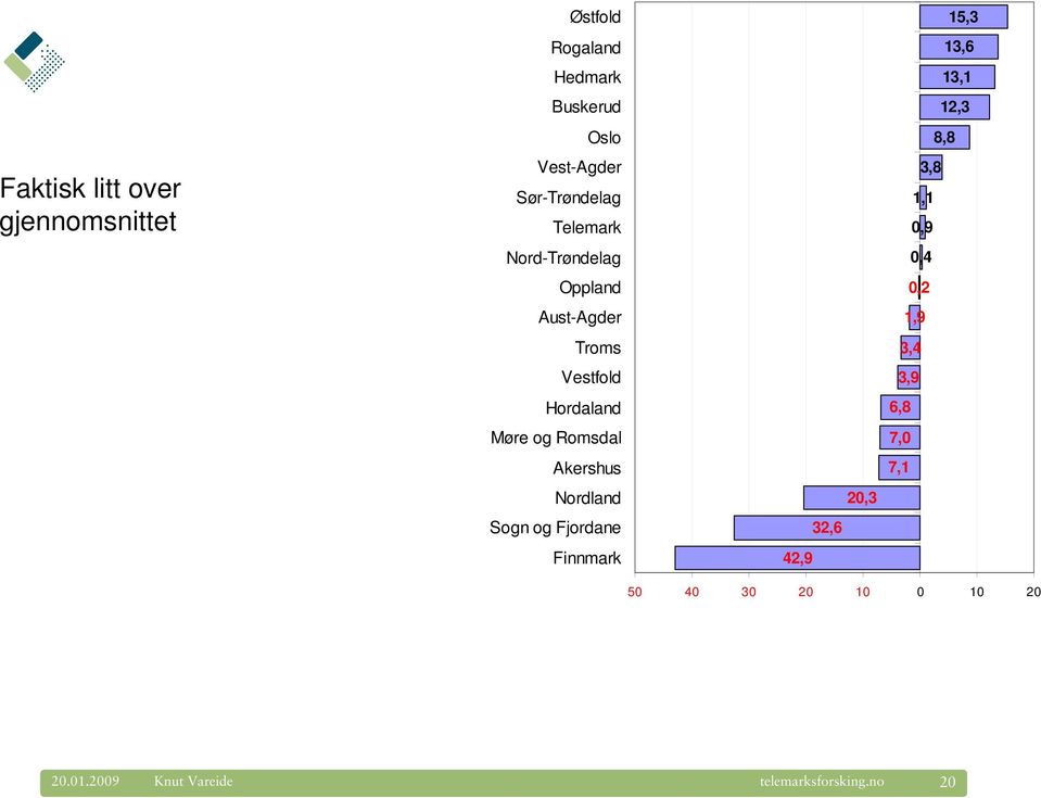 og Romsdal Akershus Nordland Sogn og Fjordane Finnmark 42,9 32,6 20,3 15,3 13,6 13,1