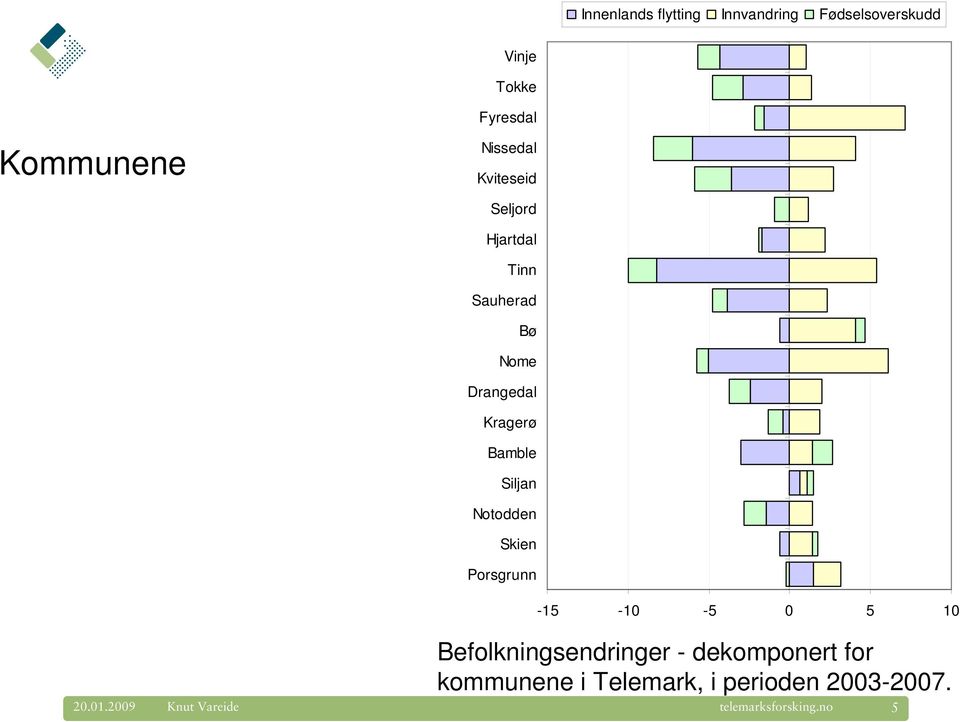 Bamble Siljan Notodden Skien Porsgrunn -15-10 -5 0 5 10 Befolkningsendringer -