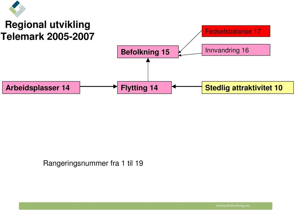 Arbeidsplasser 14 Flytting 14 Stedlig