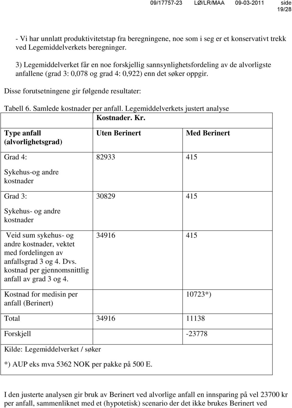 Disse forutsetningene gir følgende resultater: Tabell 6. Samlede kostnader per anfall. Legemiddelverkets justert analyse Kostnader. Kr.