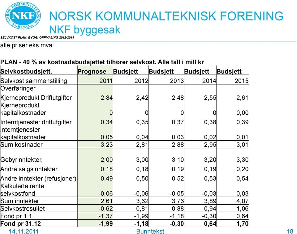 0,00 Interntjenester driftutgifter 0,34 0,35 0,37 0,38 0,39 interntjenester kapitalkostnader 0,05 0,04 0,03 0,02 0,01 Sum kostnader 3,23 2,81 2,88 2,95 3,01 Gebyrinntekter, 2,00 3,00 3,10 3,20 3,30