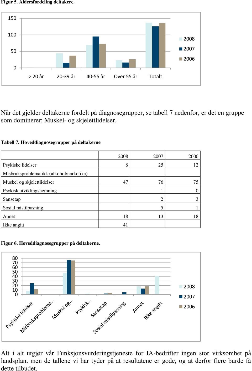 skjelettlidelser. Tabell 7.