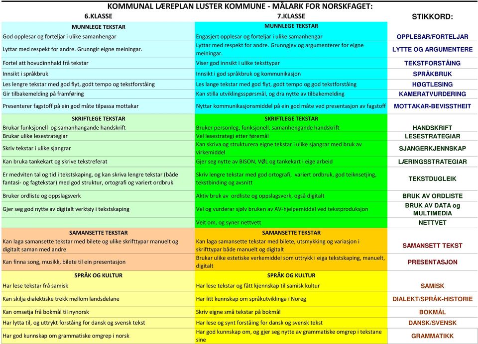 mottakar KOMMUNAL LÆREPLAN LUSTER KOMMUNE - MÅLARK FOR NORSKFAGET: 7.KLASSE MUNNLEGE TEKSTAR Engasjert opplesar og forteljar i ulike samanhengar Lyttar med respekt for andre.