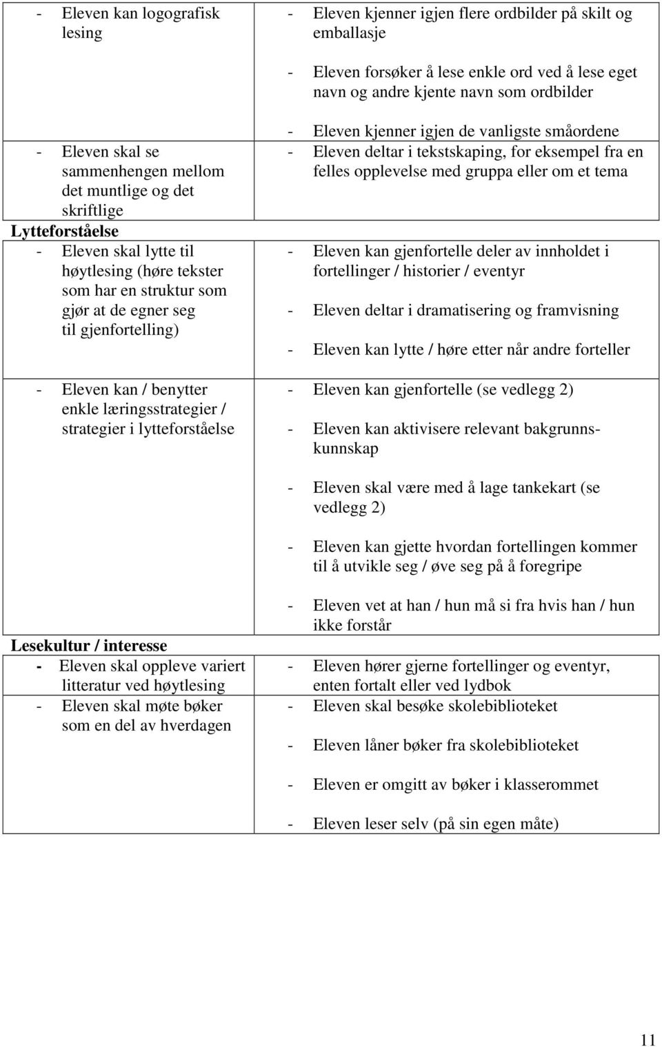 benytter enkle læringsstrategier / strategier i lytteforståelse - Eleven kjenner igjen de vanligste småordene - Eleven deltar i tekstskaping, for eksempel fra en felles opplevelse med gruppa eller om