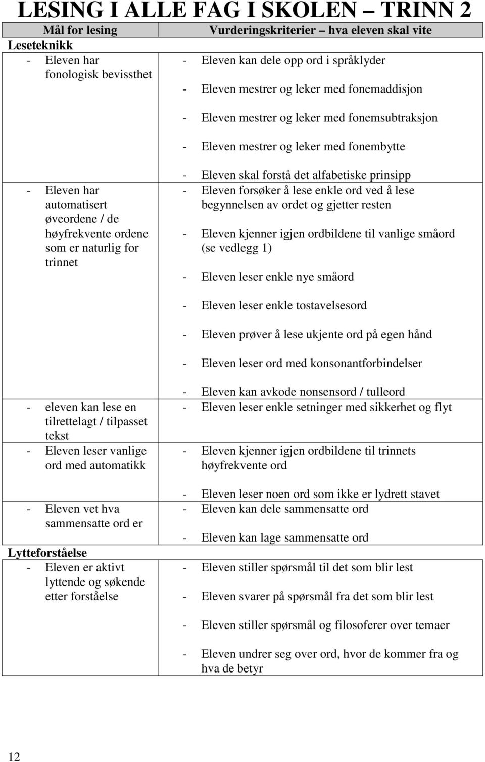 trinnet - Eleven skal forstå det alfabetiske prinsipp - Eleven forsøker å lese enkle ord ved å lese begynnelsen av ordet og gjetter resten - Eleven kjenner igjen ordbildene til vanlige småord (se