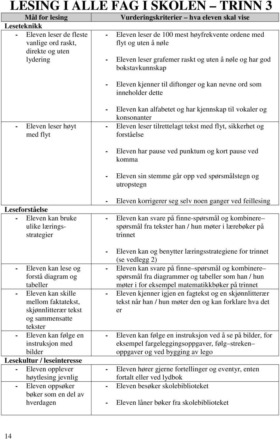 høyt med flyt - Eleven kan alfabetet og har kjennskap til vokaler og konsonanter - Eleven leser tilrettelagt tekst med flyt, sikkerhet og forståelse - Eleven har pause ved punktum og kort pause ved