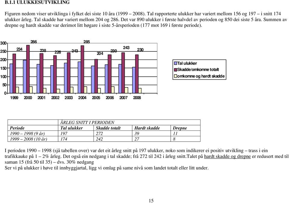 Summen av drepne og hardt skadde var derimot litt høgare i siste 5-årsperioden 177 mot 169 i første periode).