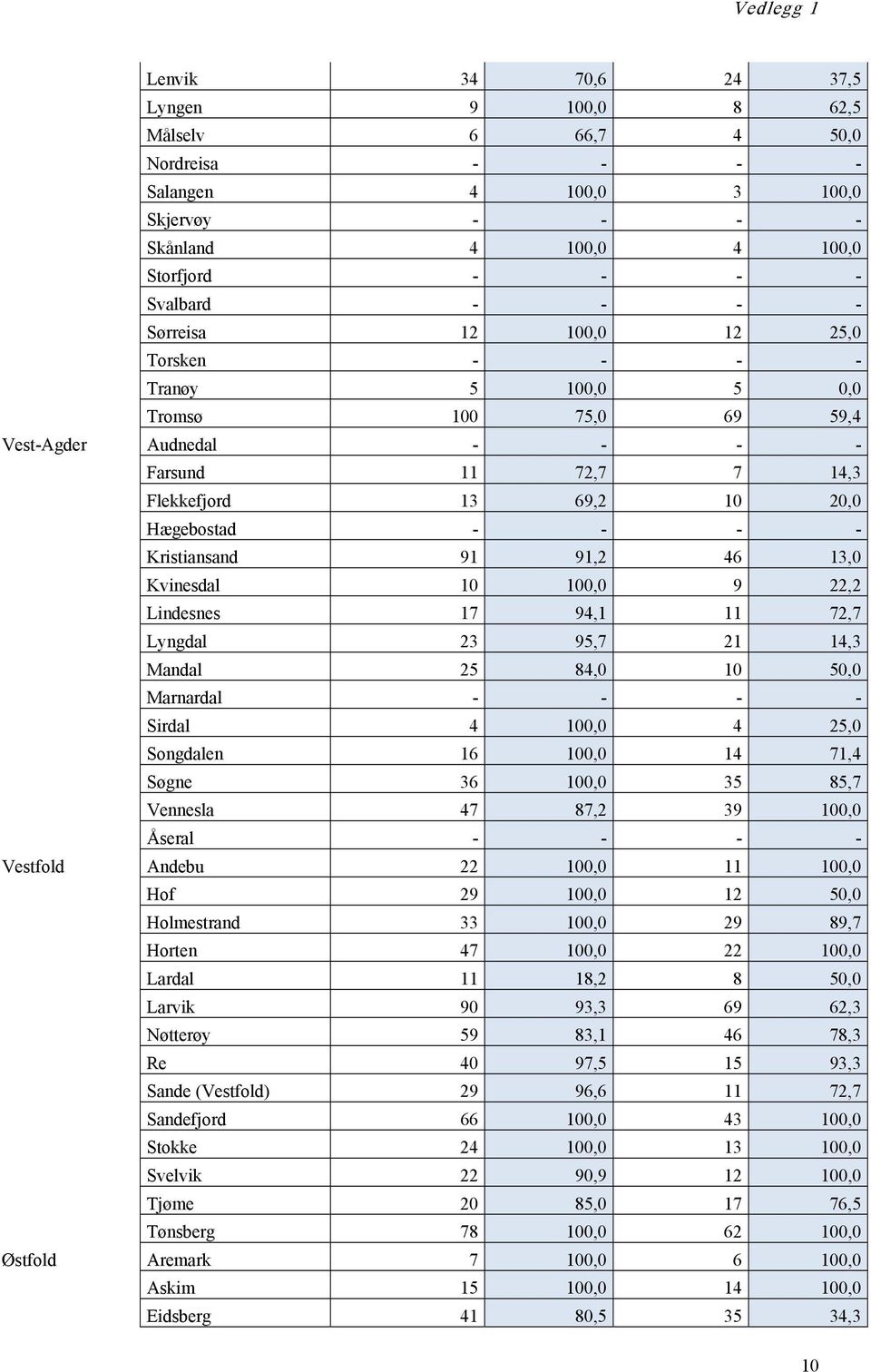 13,0 Kvinesdal 10 100,0 9 22,2 Lindesnes 17 94,1 11 72,7 Lyngdal 23 95,7 21 14,3 Mandal 25 84,0 10 50,0 Marnardal - - - - Sirdal 4 100,0 4 25,0 Songdalen 16 100,0 14 71,4 Søgne 36 100,0 35 85,7