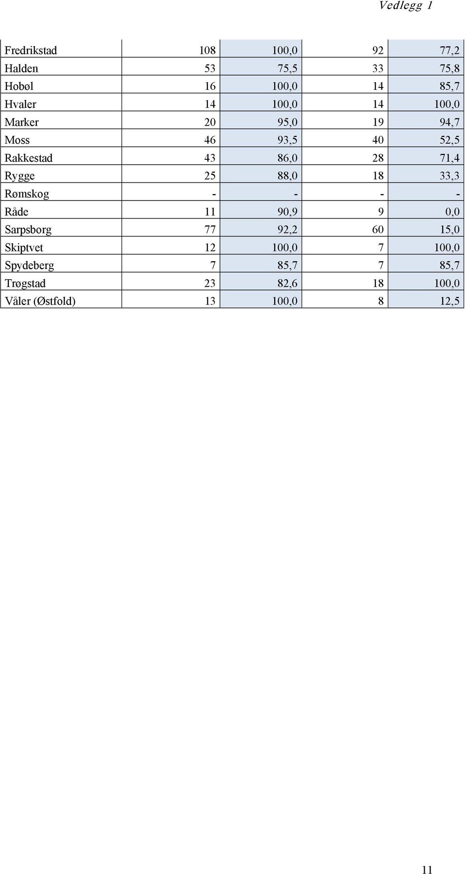 25 88,0 18 33,3 Rømskog - - - - Råde 11 90,9 9 0,0 Sarpsborg 77 92,2 60 15,0 Skiptvet 12