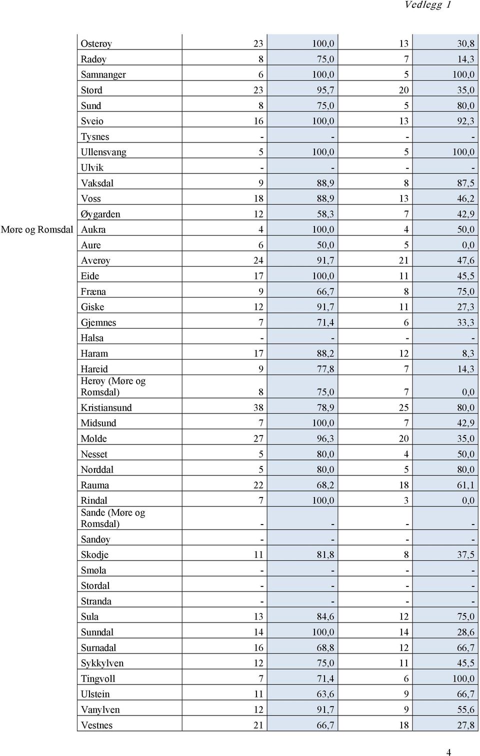 27,3 Gjemnes 7 71,4 6 33,3 Halsa - - - - Haram 17 88,2 12 8,3 Hareid 9 77,8 7 14,3 Herøy (Møre og Romsdal) 8 75,0 7 0,0 Kristiansund 38 78,9 25 80,0 Midsund 7 100,0 7 42,9 Molde 27 96,3 20 35,0