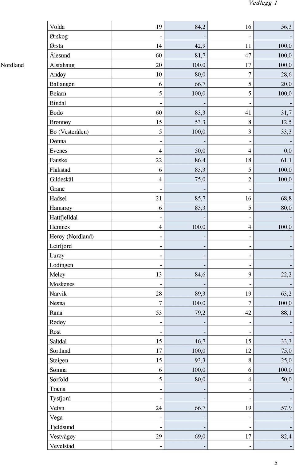 - Hadsel 21 85,7 16 68,8 Hamarøy 6 83,3 5 80,0 Hattfjelldal - - - - Hemnes 4 100,0 4 100,0 Herøy (Nordland) - - - - Leirfjord - - - - Lurøy - - - - Lødingen - - - - Meløy 13 84,6 9 22,2 Moskenes - -