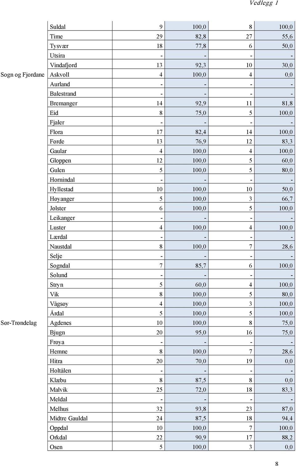 Høyanger 5 100,0 3 66,7 Jølster 6 100,0 5 100,0 Leikanger - - - - Luster 4 100,0 4 100,0 Lærdal - - - - Naustdal 8 100,0 7 28,6 Selje - - - - Sogndal 7 85,7 6 100,0 Solund - - - - Stryn 5 60,0 4