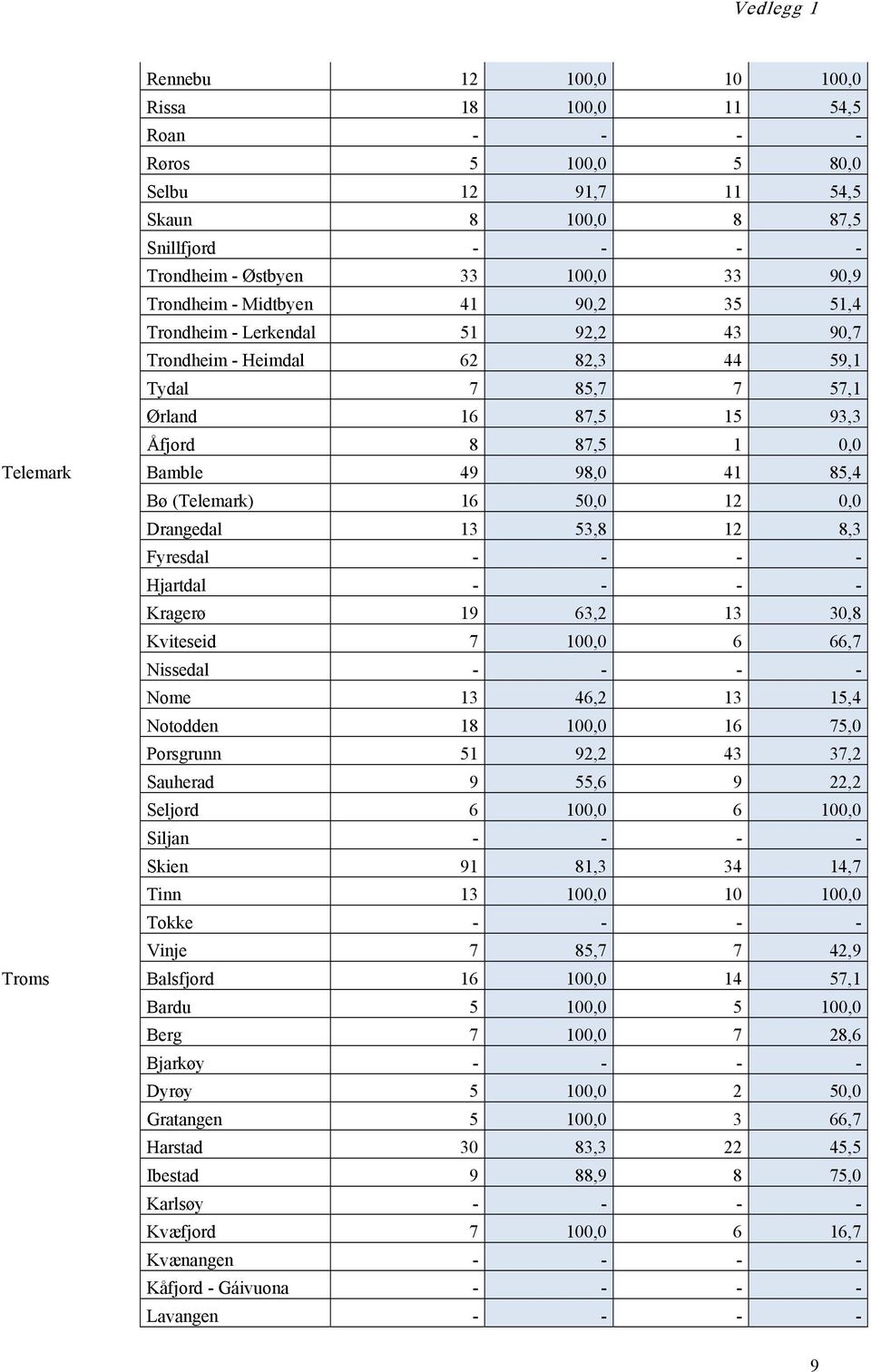 (Telemark) 16 50,0 12 0,0 Drangedal 13 53,8 12 8,3 Fyresdal - - - - Hjartdal - - - - Kragerø 19 63,2 13 30,8 Kviteseid 7 100,0 6 66,7 Nissedal - - - - Nome 13 46,2 13 15,4 Notodden 18 100,0 16 75,0