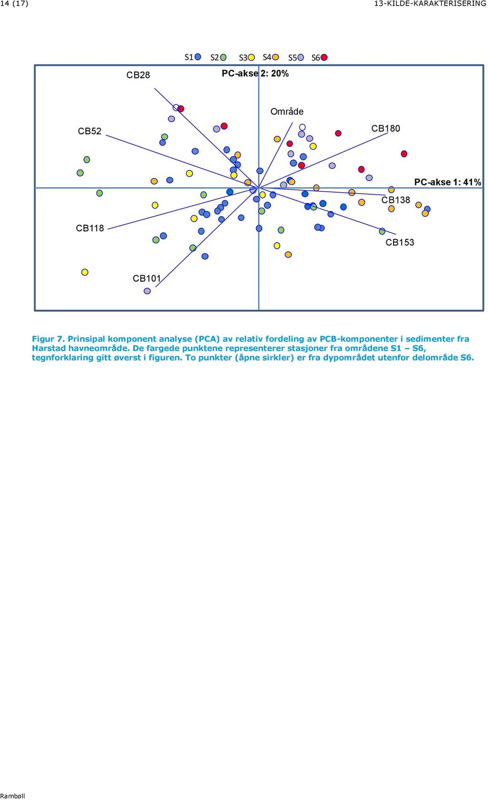 Prinsipal komponent analyse (PCA) av relativ fordeling av PCB-komponenter i sedimenter fra Harstad