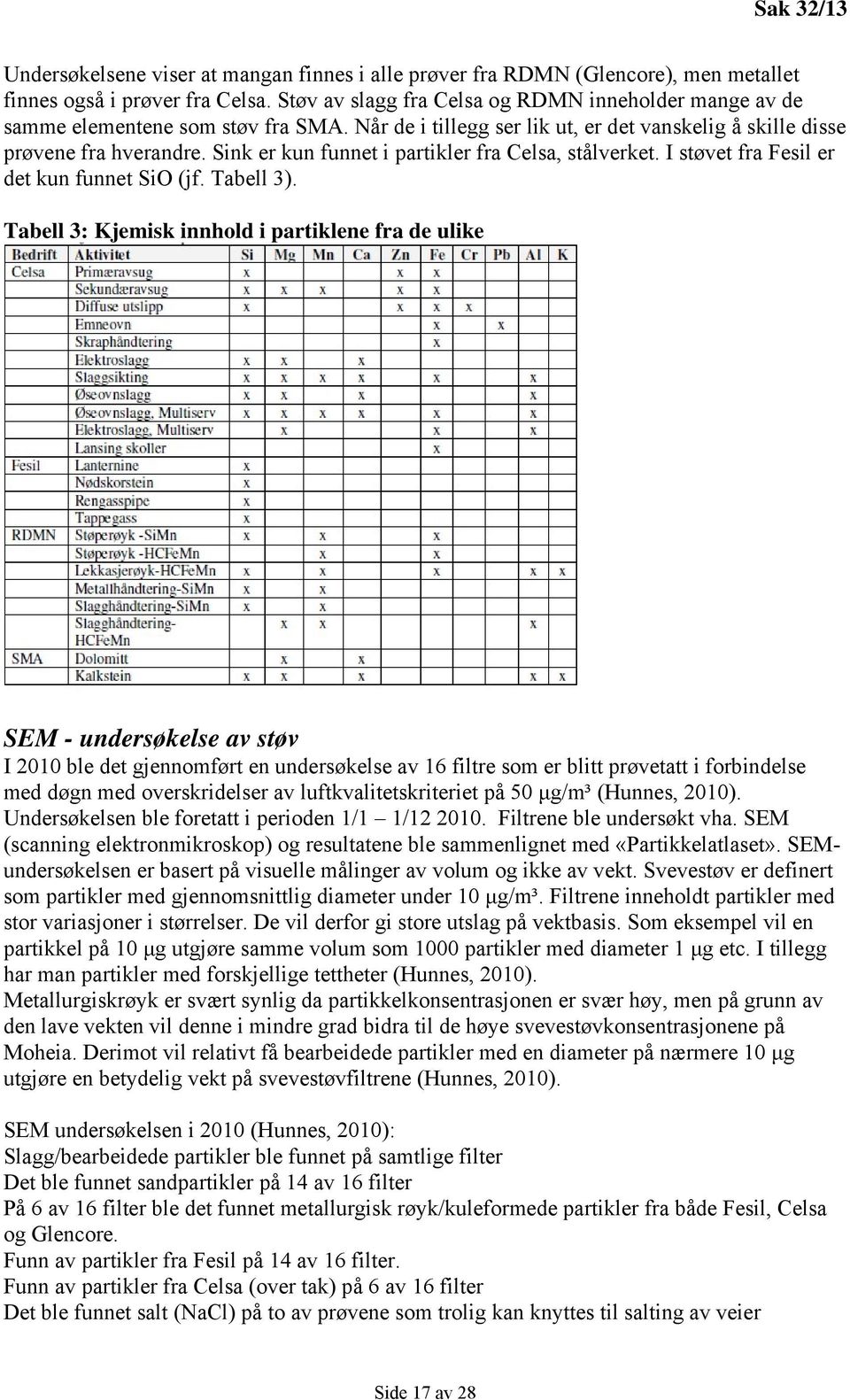 Sink er kun funnet i partikler fra Celsa, stålverket. I støvet fra Fesil er det kun funnet SiO (jf. Tabell 3).