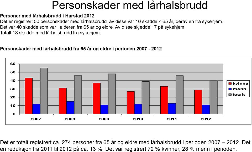 Personskader med lårhalsbrudd fra 65 år og eldre i perioden 2007-2012 60 50 40 30 20 kvinne mann totalt 10 0 2007 2008 2009 2010 2011 2012 Det er totalt registrert