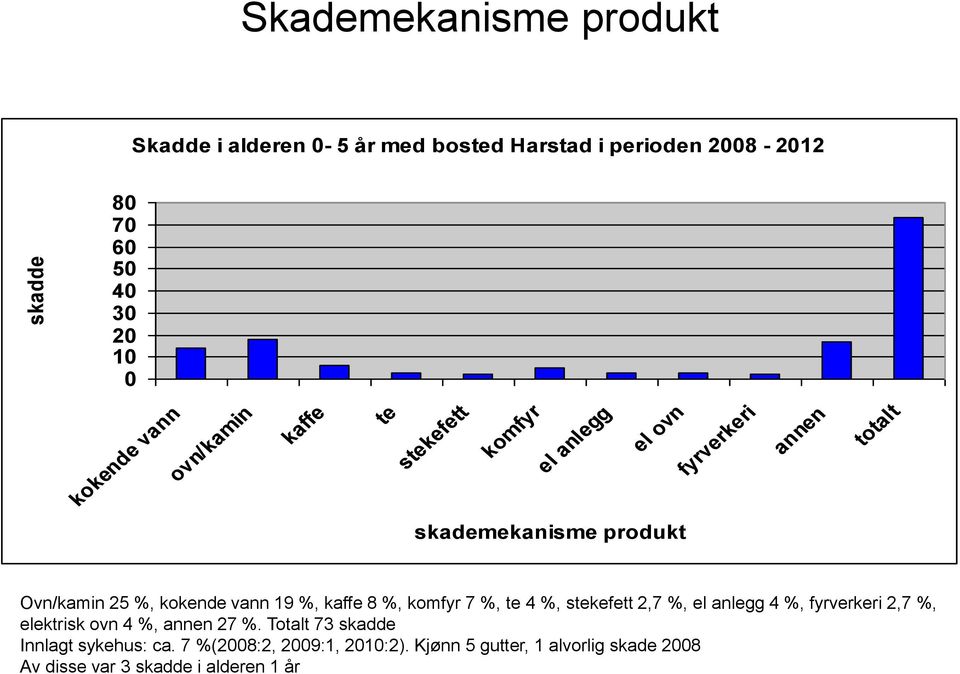 vann 19 %, kaffe 8 %, komfyr 7 %, te 4 %, stekefett 2,7 %, el anlegg 4 %, fyrverkeri 2,7 %, elektrisk ovn 4 %, annen 27 %.