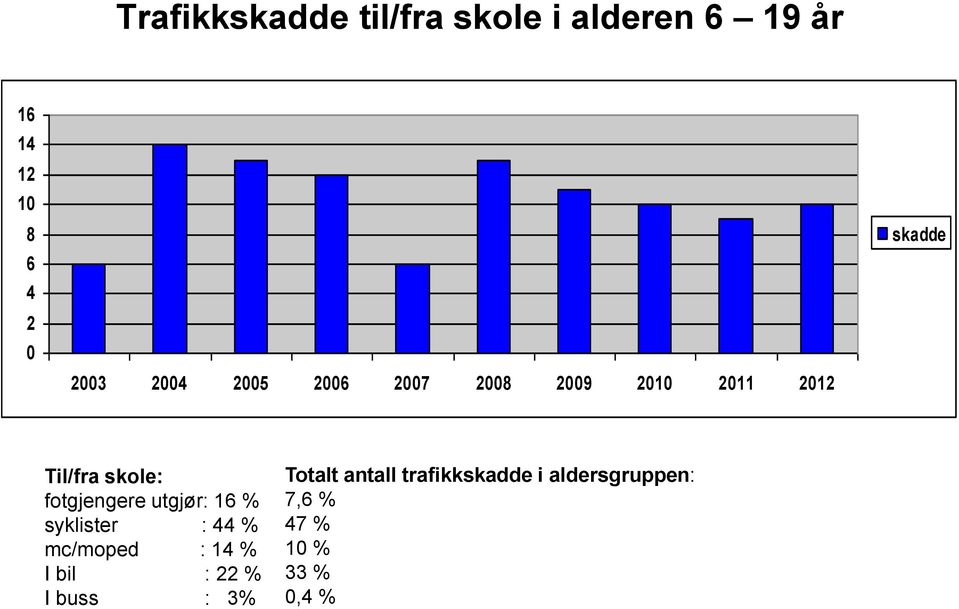 fotgjengere utgjør: 16 % syklister : 44 % mc/moped : 14 % I bil : 22 % I