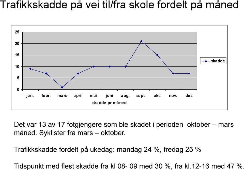 des skadde pr måned Det var 13 av 17 fotgjengere som ble skadet i perioden oktober mars måned.