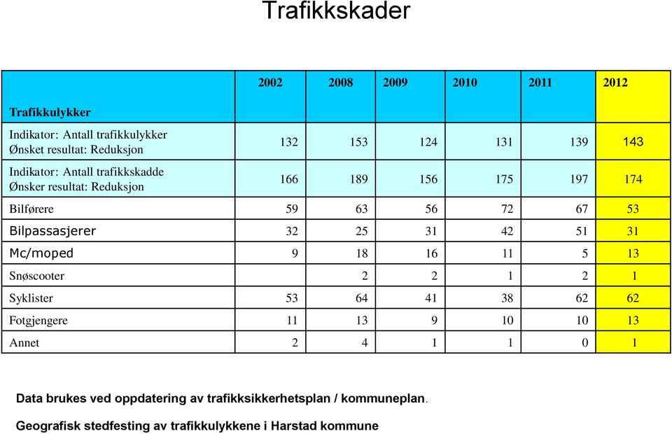 Bilpassasjerer 32 25 31 42 51 31 Mc/moped 9 18 16 11 5 13 Snøscooter 2 2 1 2 1 Syklister 53 64 41 38 62 62 Fotgjengere 11 13 9 10 10