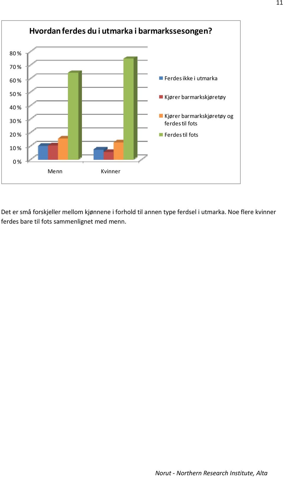 barmarkskjøretøy og ferdes til fots Ferdes til fots 10 % 0 % Menn Kvinner Det er små forskjeller