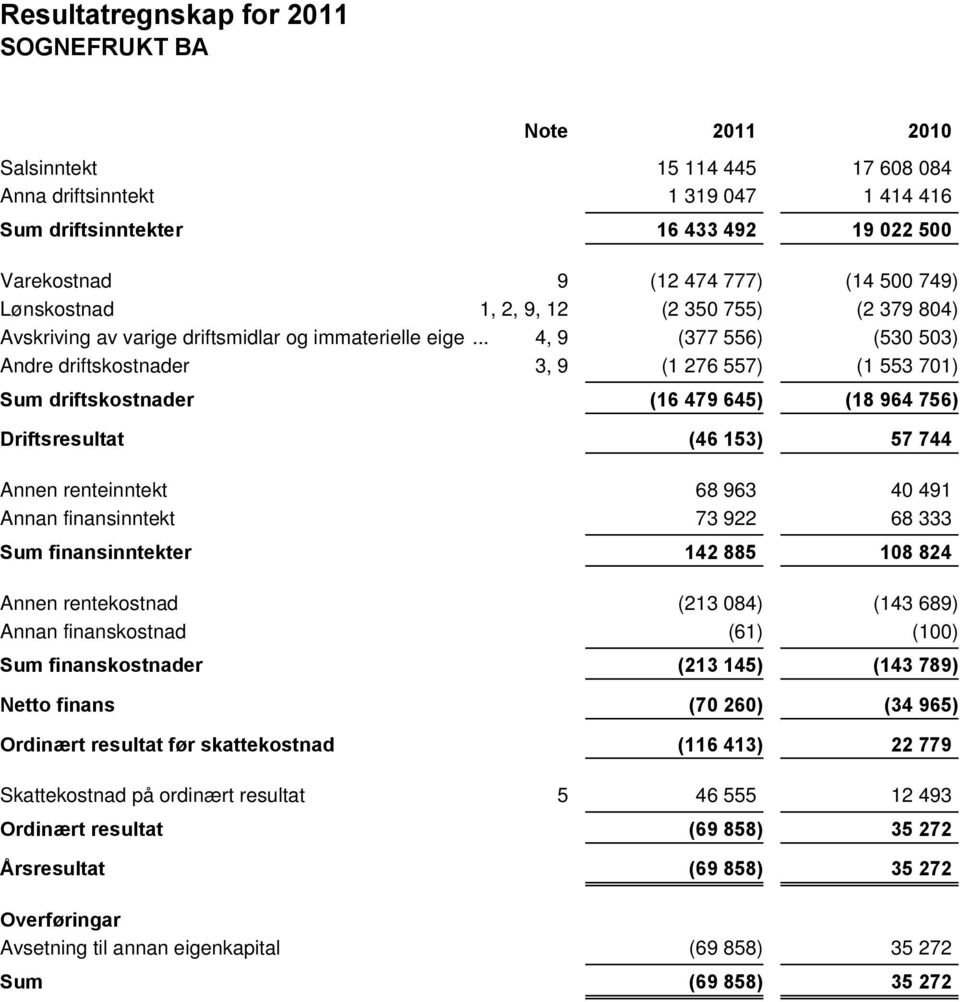 .. 4, 9 (377 556) (530 503) Andre driftskostnader 3, 9 (1 276 557) (1 553 701) Annen renteinntekt Annan finansinntekt 68 963 40 491