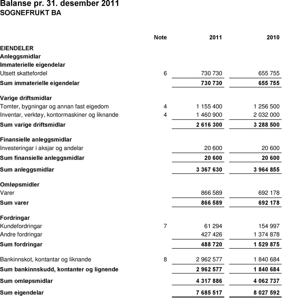 Investeringar i aksjar og andelar 20 600 20 600 Varer 866 589 692 178 Kundefordringar