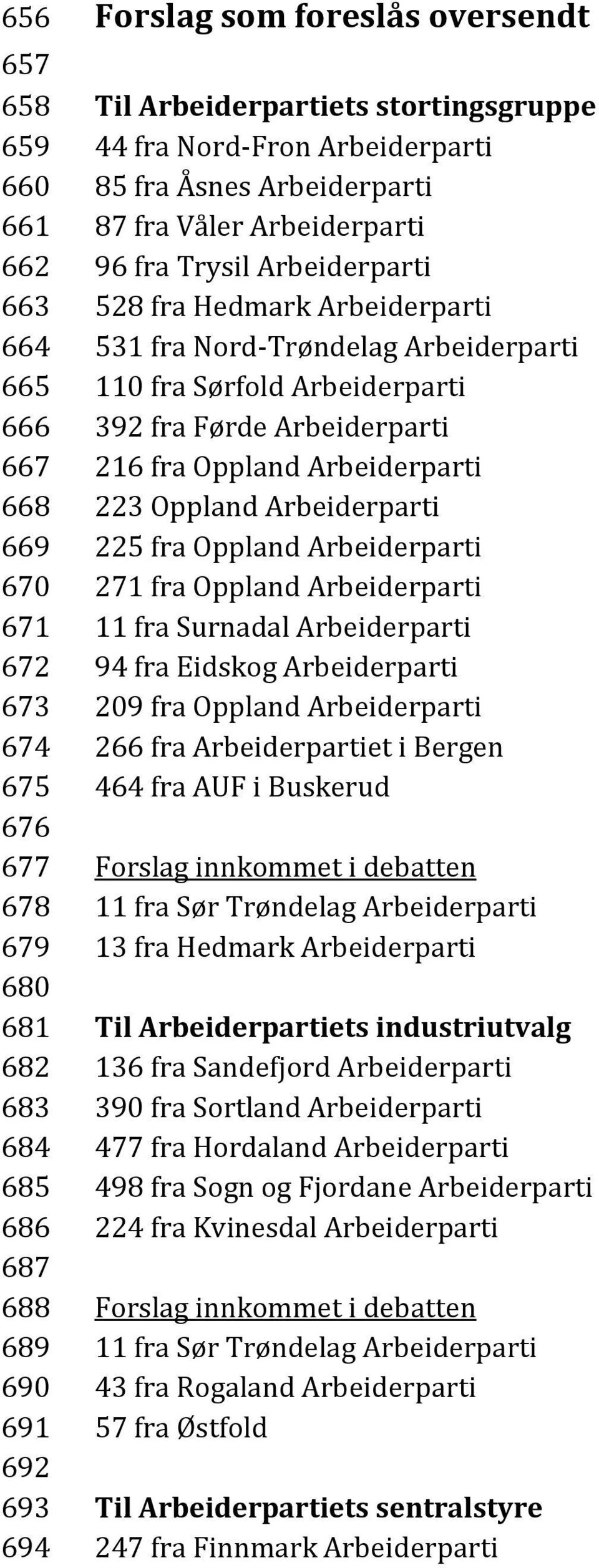 Arbeiderparti 110 fra Sørfold Arbeiderparti 392 fra Førde Arbeiderparti 216 fra Oppland Arbeiderparti 223 Oppland Arbeiderparti 225 fra Oppland Arbeiderparti 271 fra Oppland Arbeiderparti 11 fra