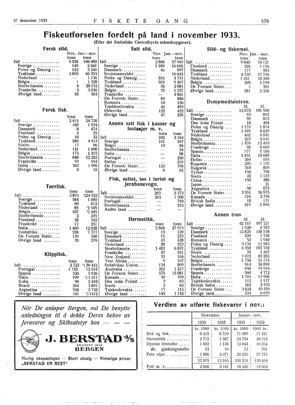 ... 1 1 328 Tyskland.... Storbritannia.... 4 28152 Nederland.... Frankrike.... Øvrige land.... Fersk fisk. alt.... Sverige.... Danmark.... finnland.... Polen og Danzig.... Tyskland.... Sveits.