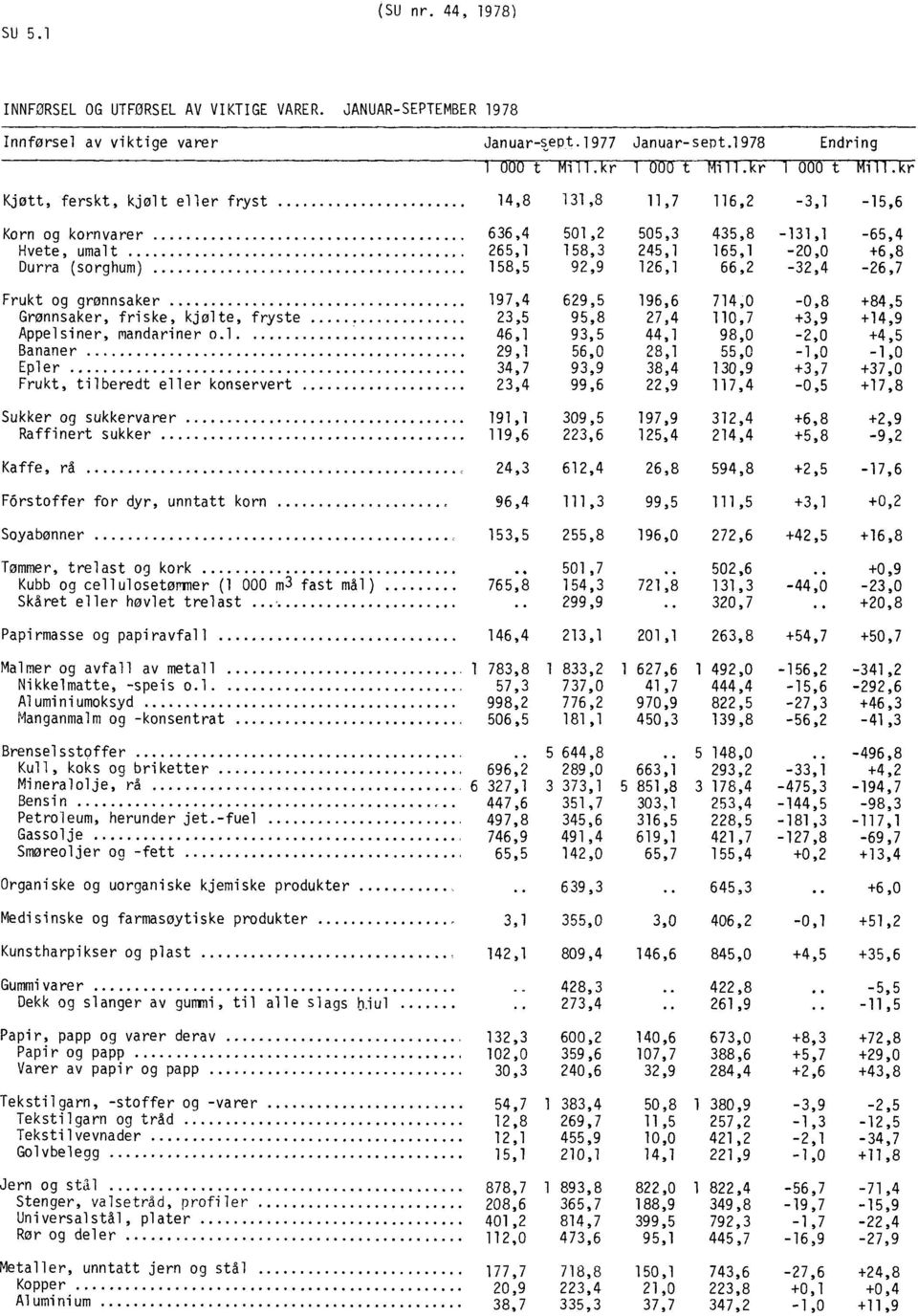 126,1 66,2-32,4-26,7 Frukt og grønnsaker 197,4 629,5 196,6 714,0-0,8 +84,5 Grønnsaker, friske, kjølte, fryste 23,5 95,8 27,4 110,7 +3,9 +14,9 Appelsiner, mandariner o.