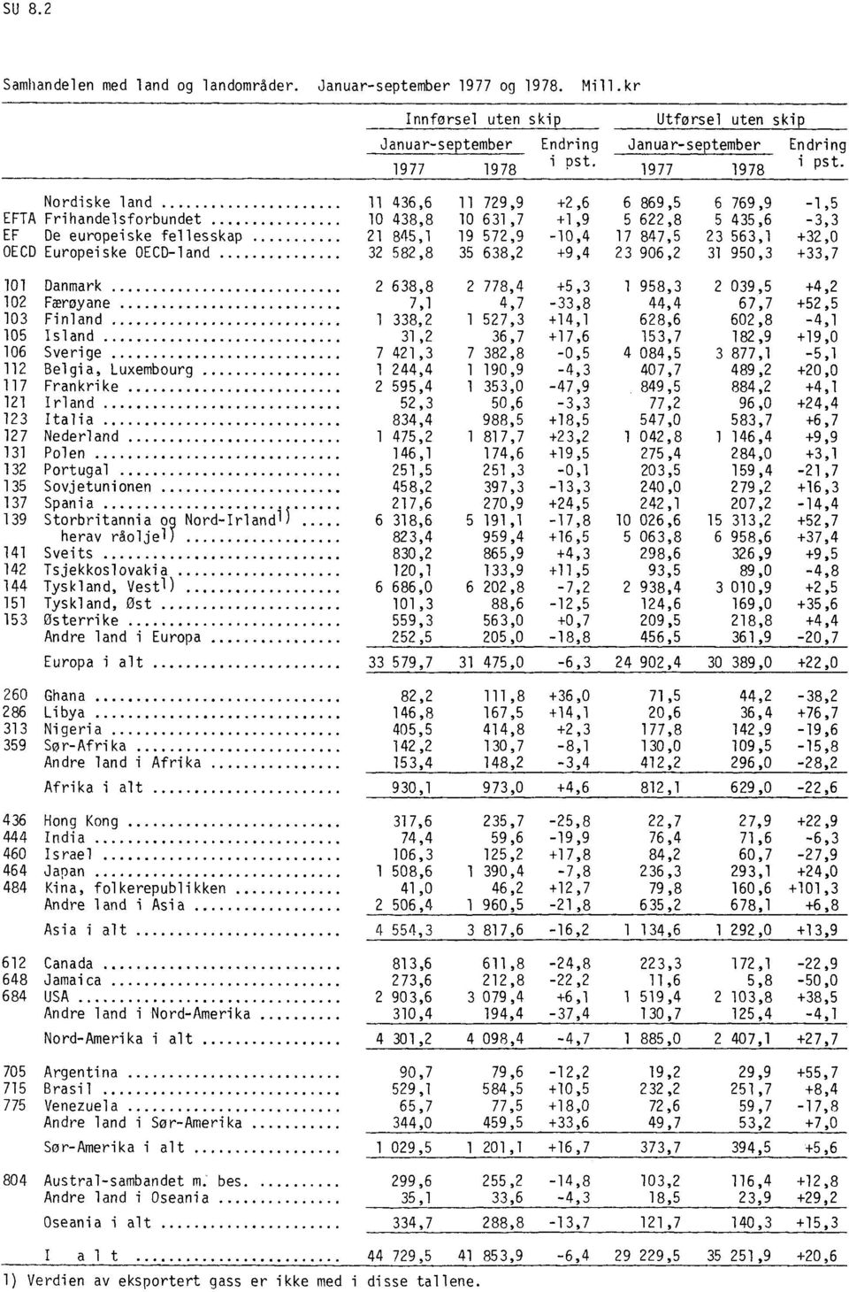 1977 1978 1977 1978 Nordiske land 11 436,6 11 729,9 +2,6 6 869,5 6 769,9-1,5 EFTA Frihandelsforbundet 10 438,8 10 631,7 +1,9 5 622,8 5 435,6-3,3 EF De europeiske fellesskap 21 845,1 19 572,9-10,4 17