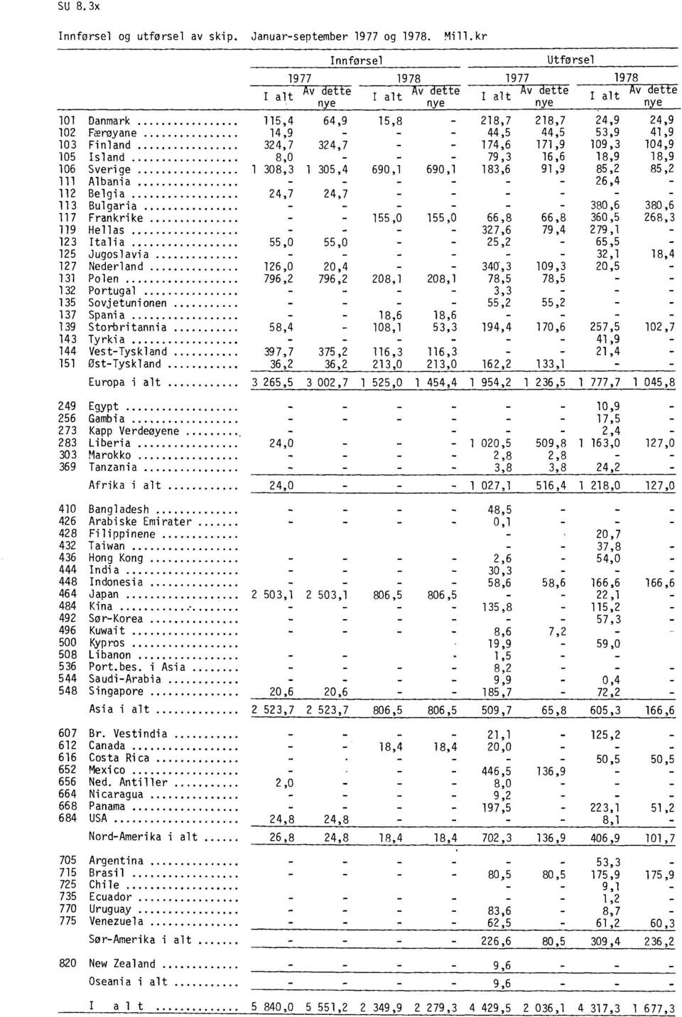 44,5 53,9 41,9 103 Finland 324,7 324,7 - - 174,6 171,9 109,3 104,9 105 Island 8,0 - - _ 79,3 16,6 18,9 18,9 106 Sverige 1 308,3 1 305,4 690,1 690,1 183,6 91,9 85,2 85,2 111 Albania - - - - - - 26,4