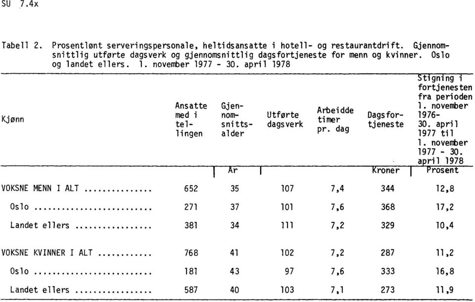 april 1978 Kjønn Stigning i fortjenesten fra perioden Ansatte Gjenmed i nom- Utførte Dagsfor- 1976-1. november Arbeidde timer tel- snitts- dagsverk tjeneste 30. april pr.