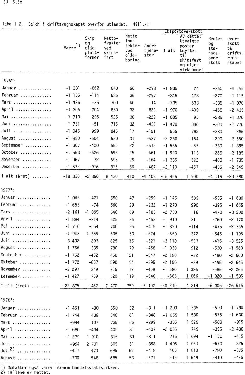 ster ved tjene- I alt knyttet olje- ster til boring skipsfart og oljevirksomhet 1976*: Januar -1 381-862 640 66-298 -1 835 24-360 -2 195 Februar -1 155-114 685 36-297 -845 428-270 -1 115 Mars -1