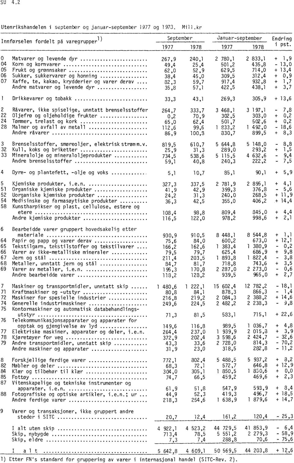 45,0 309,5 312,4 + 0,9 07 Kaffe, te, kakao, krydderier og varer derav.