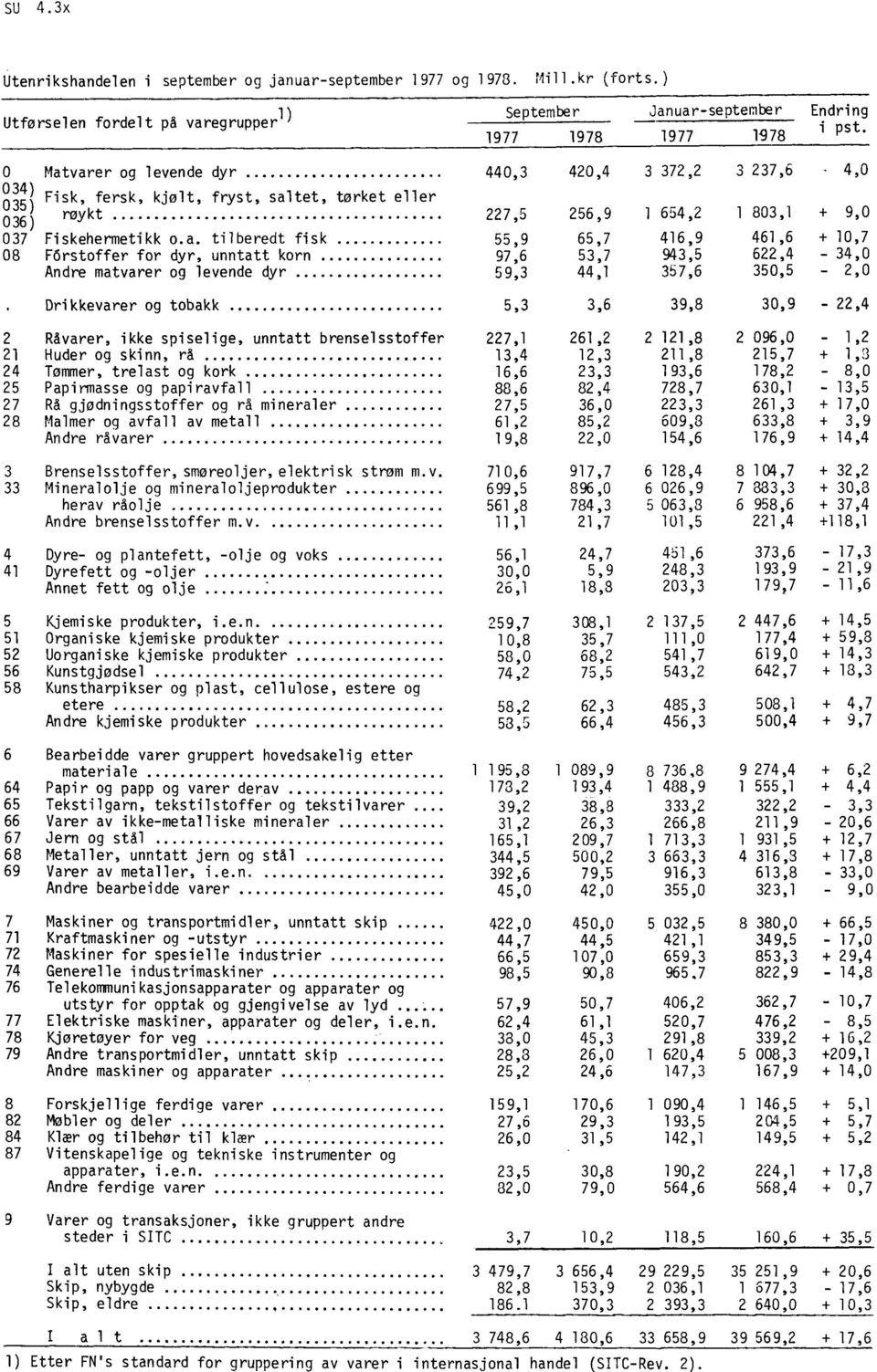 fisk 55,9 65,7 416,9 461,6 + 10,7 08 Förstoffer for dyr, unntatt korn 97,6 53,7 943,5 622,4-34,0 Andre matvarer og levende dyr 59,3 44,1 367,6 350,5-2,0 Drikkevarer og tobakk 5,3 3,6 39,8 30,9-22,4 2