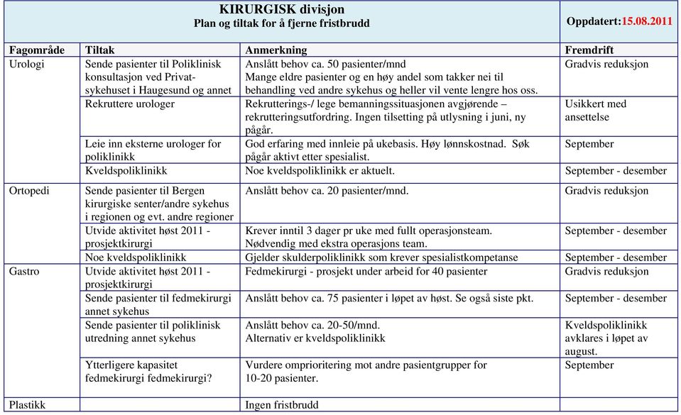 Rekruttere urologer Rekrutterings-/ lege bemanningssituasjonen avgjørende rekrutteringsutfordring. Ingen tilsetting på utlysning i juni, ny pågår.