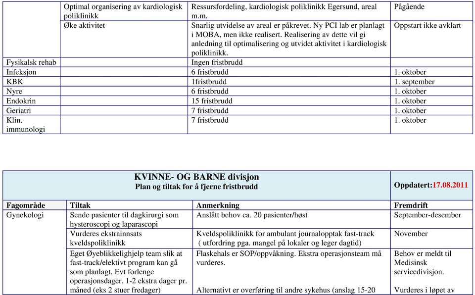 Fysikalsk rehab Ingen fristbrudd Infeksjon 6 fristbrudd 1. oktober KBK 1fristbrudd 1. september Nyre 6 fristbrudd 1. oktober Endokrin 15 fristbrudd 1. oktober Geriatri 7 fristbrudd 1. oktober Klin.