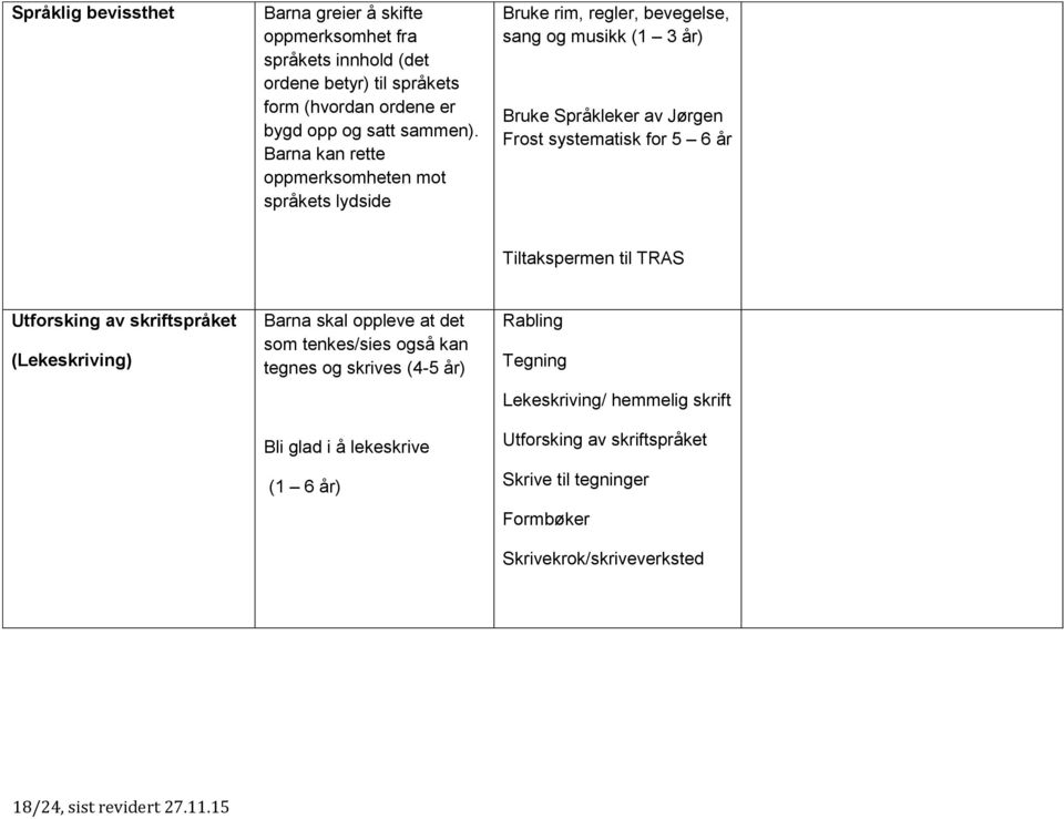 Tiltakspermen til TRAS Utforsking av skriftspråket (Lekeskriving) Barna skal oppleve at det som tenkes/sies også kan tegnes og skrives (4-5 år) Bli glad i å