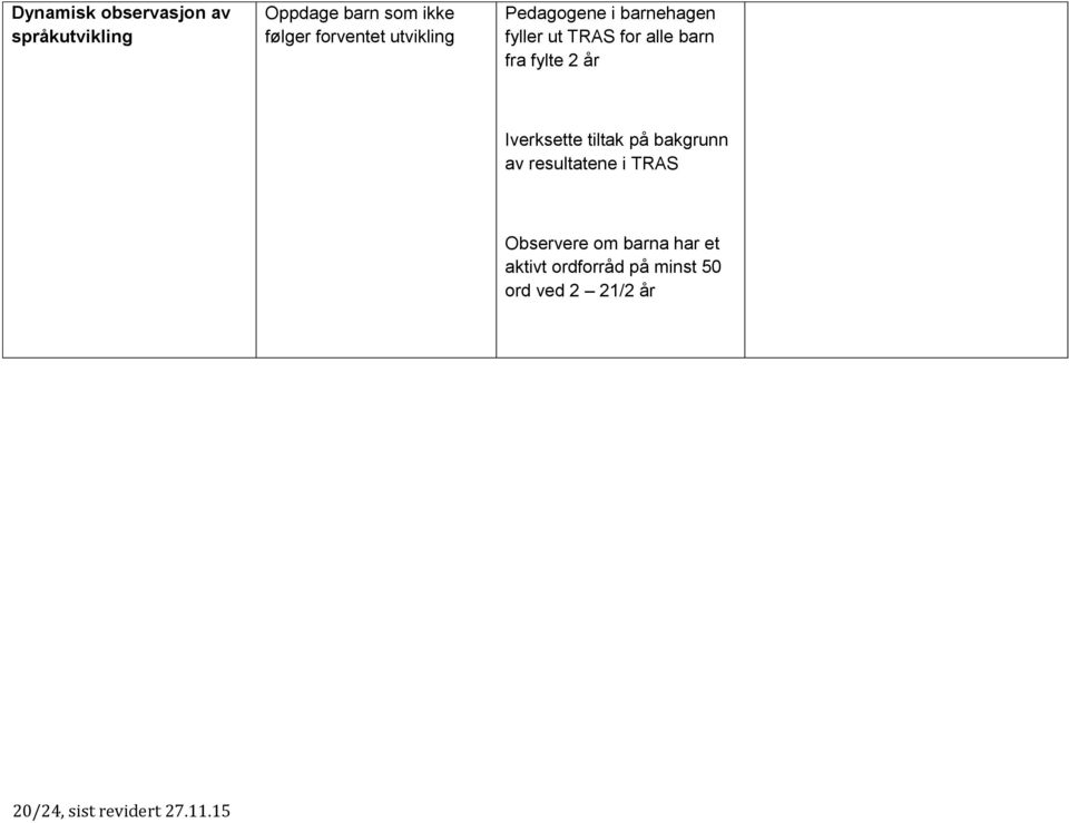 Iverksette tiltak på bakgrunn av resultatene i TRAS Observere om barna har et